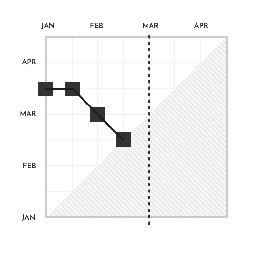 mta-sicherheit-trenddiagramm-Meilensteintrendanalyse-Software-by-Planforge